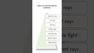 Electomagnetic radiation : types and applications #electromagneticradiation #shorts