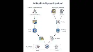 AI💻#youtubeshorts #c #ai #coding #csharp #java #python #sql #technology #javascript #bard #gpt #ehc