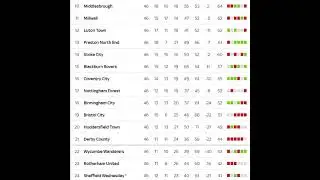 Rotherham United, Sheffield Wednesday and Wycome Wanderers Get Relegated from The Championship