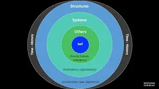 The impact of Structures on Respectful Communication