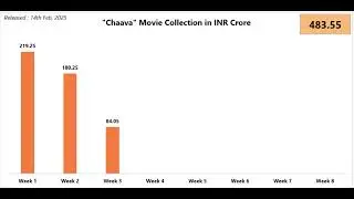 &ldquo;How Much Did Chhava Earn Each Week? 💰 | Bar Chart Animation&rdquo;