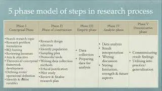 Research Process #research #researchprocess #biomedicalresearch #naturopathy #yoga