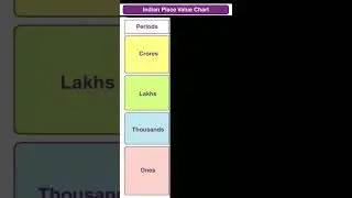 Indian place Value chart Basics #education #math #schoollife #reels  #learn