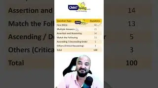 CMAT 50% paper is Multiple Options, Matching, Ordering, MCQ, Assertion Questions!