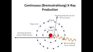 Interaction of Electrons with Matter and Bremsstrahlung