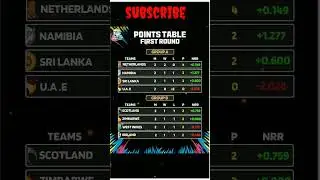 points table first round in T20 World Cup 2022 #cricket #shorts #virat #rohit #sky #hp #dk #india