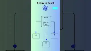 Redux in React #redux #shorts
