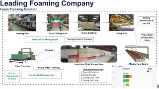 Aeologic Foam Tracking Solution | End-to-End Traceability for Foam Industry
