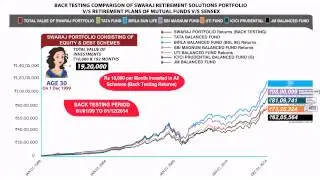 Investing in Balance Funds Is Not Right Option