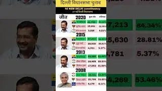 Delhi assembly election  #delhielection2025 #kejriwal #aap #bjp #congress #aimim  #delhi #election