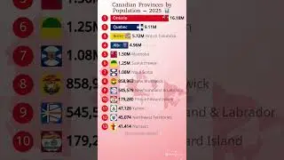 🇨🇦 Canadian Provinces Ranked by Population in 2025! 📊 #Canada #Population #Shorts