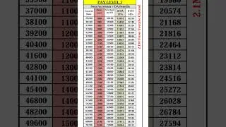 Pay Level 5, Pay Scale 5, Pay Matrix Table pdf #paymatrix #7th #7thpay #cgnews #cgemployees #govtemp