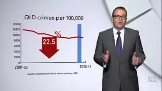 #qldvotes Fact check: Campbell Newman is exaggerating crime statistics