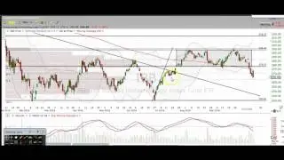 Biotech Chart Technical Analysis $IBB $UBIO $XBI $LABU $LABD $BIB $FBT