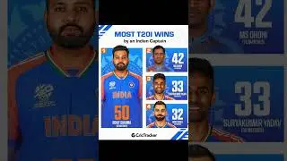 Most T20 Win By India Captain