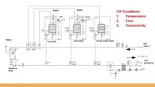 CIP system