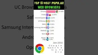 Most Popular Web Browsers #top10 #browser #webbrowsers #googlechrome #safari #firefox #android