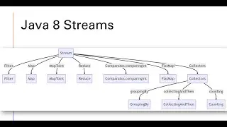 Cracking Java 8 Streams API Interviews: A Quick Recap