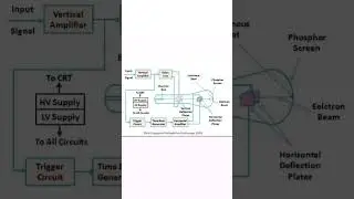 block diagram of CRO // #easy #block #diagram #electrical #electronic.