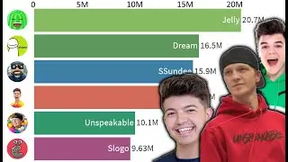 Jelly vs Slogo vs Preston vs Unspeakable vs Dream vs SSundee - Subscriber History - 2012-2021