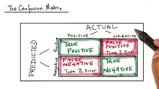 Confusion Matrix - Model Building and Validation