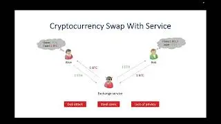 Universal Atomic Swaps: Secure Exchange of Coins Across All Blockchains