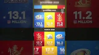 Most following ipl team in Instagram #rcb #csk #mi #cricket #ipl #viral #trending #shorts