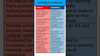 Validation vs Qualification #shorts #viralshorts #pharmaceuticals