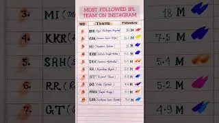 Top Instagram Followers of IPL Teams #trending #ipl #ipl2025 #shorts #rcb