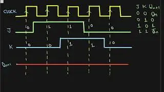 JK flip flop waveform | Timing Diagram of JK flip flop | JK flip flop | Digital Electronics