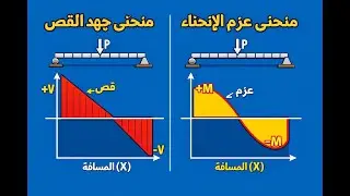 #السنة3 منحنيات الجهد القاطع وعزم الانحناء