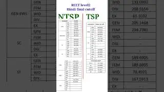 reet level 2 Hindi final cutoff #reet #hindi #reetmains #reetfinalcutoff