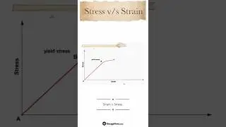 Stress Strain Graph #stress #strain #graph #stress vs strain #yeild