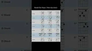Bentuk chord Mayor / minor Dan chord 7 #soothingsounds #nhachoaloiviet #guitartrick #shortsyoutube