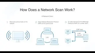 Brief Introduction to network scanning | What is network scanning?