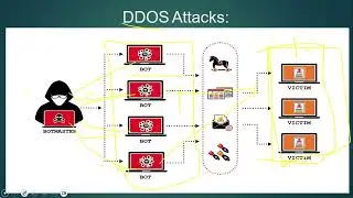 DDoS Attack कैसे काम करता है? | Real World Example | Hindi Part 11