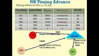 NR(5G) Timing Advance(TA) Explanation