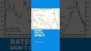 Interest Rates: Historical Facts