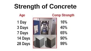 Strength of Concrete in Different Days - Strength of M20 Grade Concrete