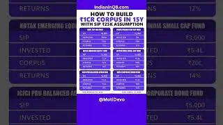 How to Build ₹1 Crore Corpus in 15 Years with ₹25K SIP! 📈 | Mutual Fund SIP Strategy 2025 #shorts