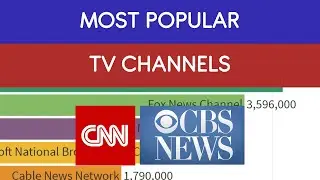 Most popular TV Networks (2015-2021) - Discovering Data