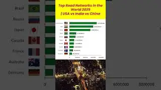 Top Road Networks in the World 2025 🚗  USA vs India vs China I #youtubeshorts #shorts #usa #compare