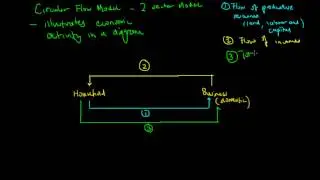 Circular Flow (2 Sector Model)