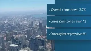San Diego Police say crime rate dropped by 2.7% in 2023