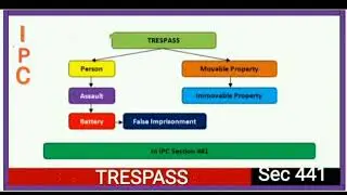 TRESSPASS#IPC NOTES