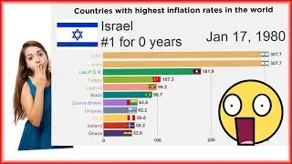 The Highest Countries by Inflation Rate (1980-2019)