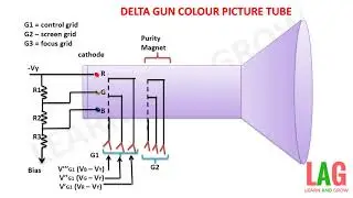 Delta Gun Colour Picture Tube Construction(हिन्दी)