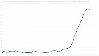 Inflation of the U.S. Dollar (1776-2022)