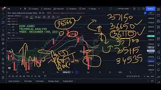 Dow Jones Technical Analysis - Week 13-Dec-2021