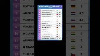 TATA STEEL DAY9 RECAP #chess #tatasteelchess2026 #gukesh #praggnanandhaa #vincentkeymer #anishgiri